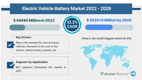 Global Electric Vehicle Battery Market Insights, Forecast To 2028